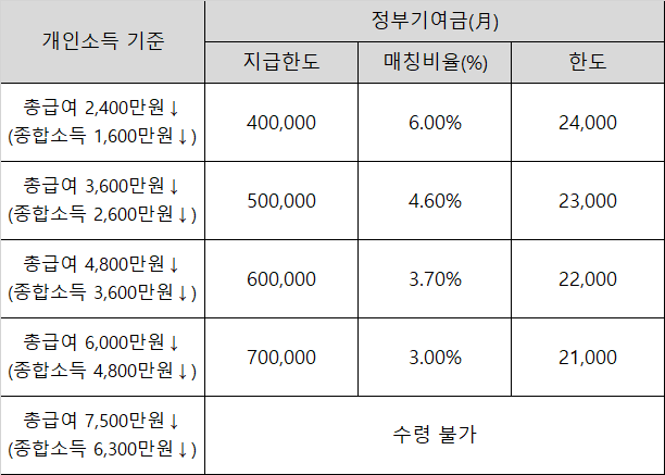 개인소득별 정부기여금 지급구조