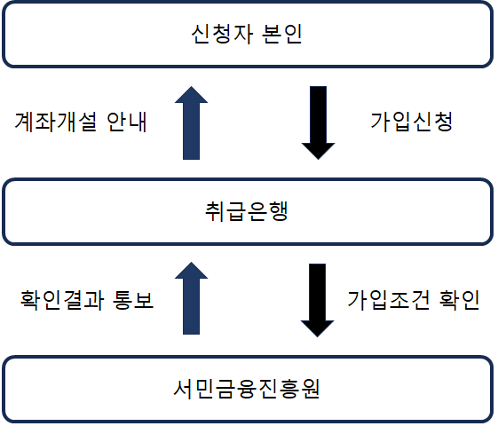 청년도약계좌 신청 프로세스