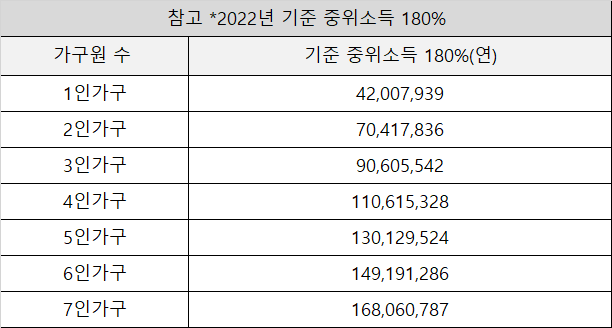 2022년 기준 중위소득 180%