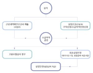 실업급여 수급 절차